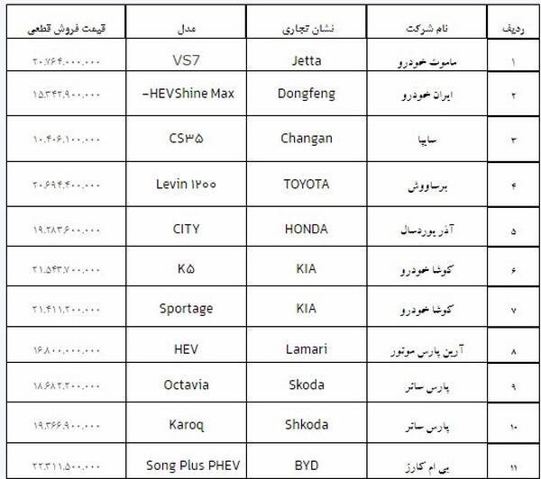 قیمت قطعی فروش ۱۱ خودرو وارداتی اعلام شد