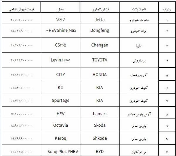 قیمت قطعی فروش ۱۱ خودرو وارداتی اعلام شد