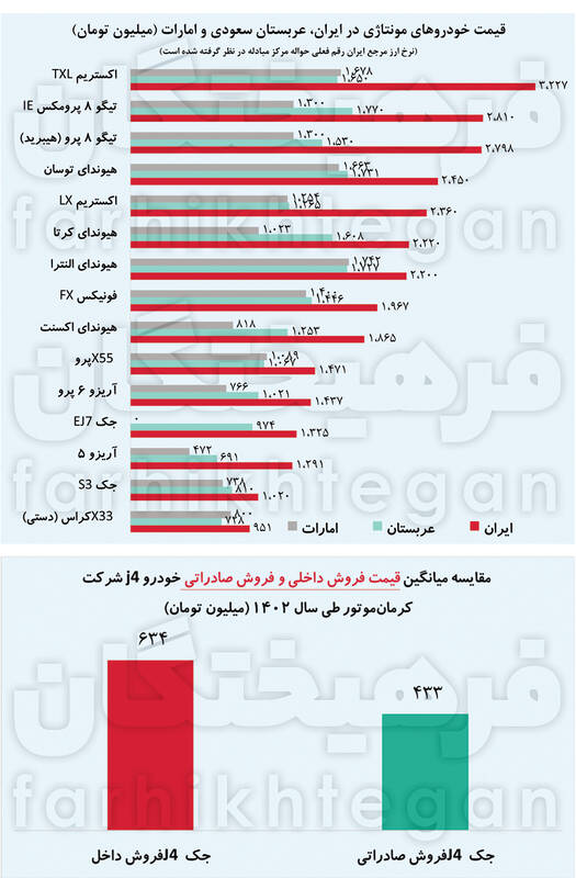 گران‌فروشی ۵۰ درصدیِ مونتاژکاران ایرانی/ واردات شیرین‌تر از داخلی‌سازی