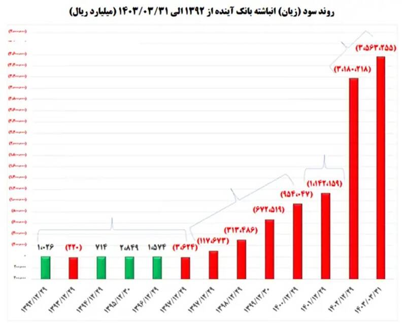 رقم زیان انباشته این بانک ها روز به روز بیشتر می شود | ضرورت تعیین تکلیف و رفع ناترازی بانک‌های زیان‌ده