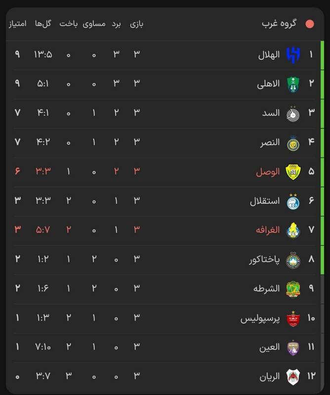 ناکامی سرخابیها در دور سوم/ آسیا تحت سیطره تیمهای عربستانی