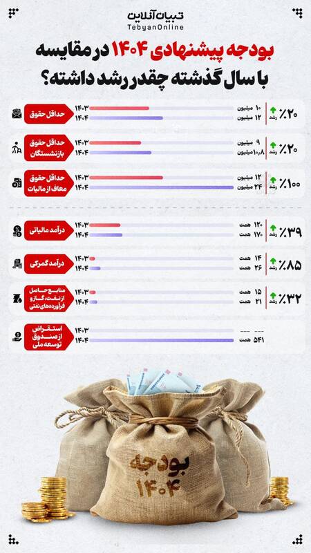 اینفوگرافیک/ بودجه پیشنهادی ۱۴۰۴ در مقایسه با سال گذشته چقدر رشد داشته؟