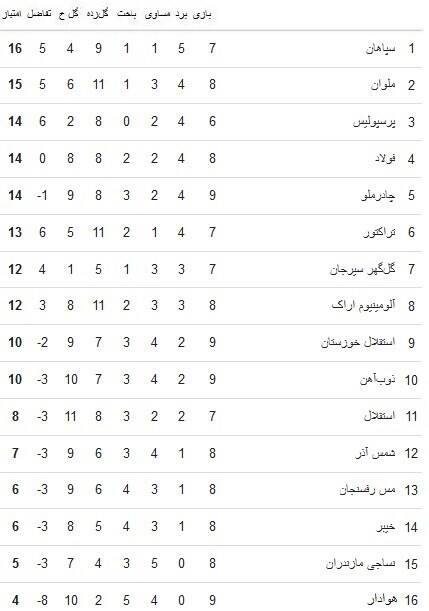 عکس/ جدول لیگ برتر پس از روز اول مسابقات هفته نهم