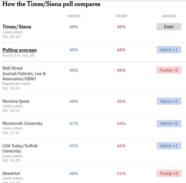 دودستگی شدید رأیدهندگان آمریکایی در آستانه انتخابات