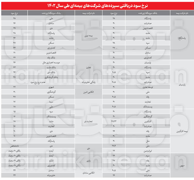 بانکها چطور خودکشی میکنند؟/  سپرده ۳۰ درصدی برای نورچشمیها!