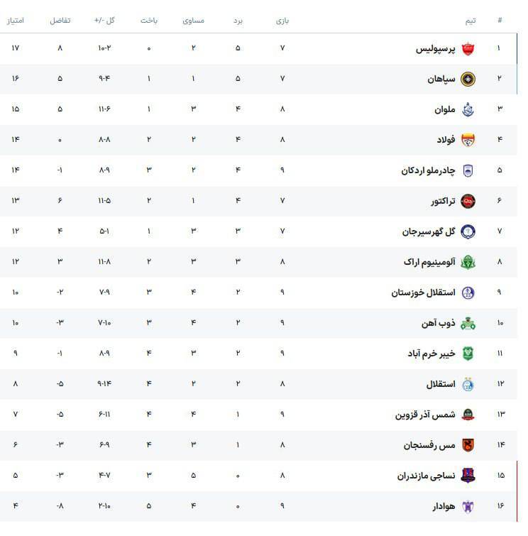 پرسپولیس با پنجمین برد متوالی به صدر رسید/ شمس‌آذر قربانی جدید گاریدو +جدول