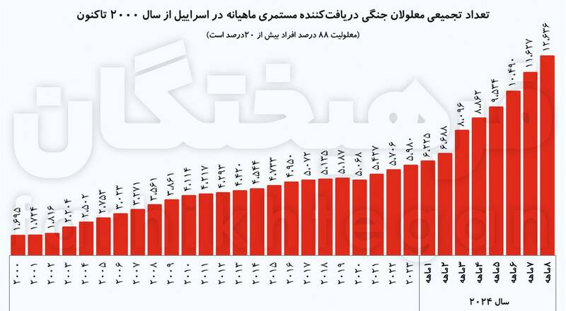 افزایش ۸ برابری معلولان جنگی صهیونیست