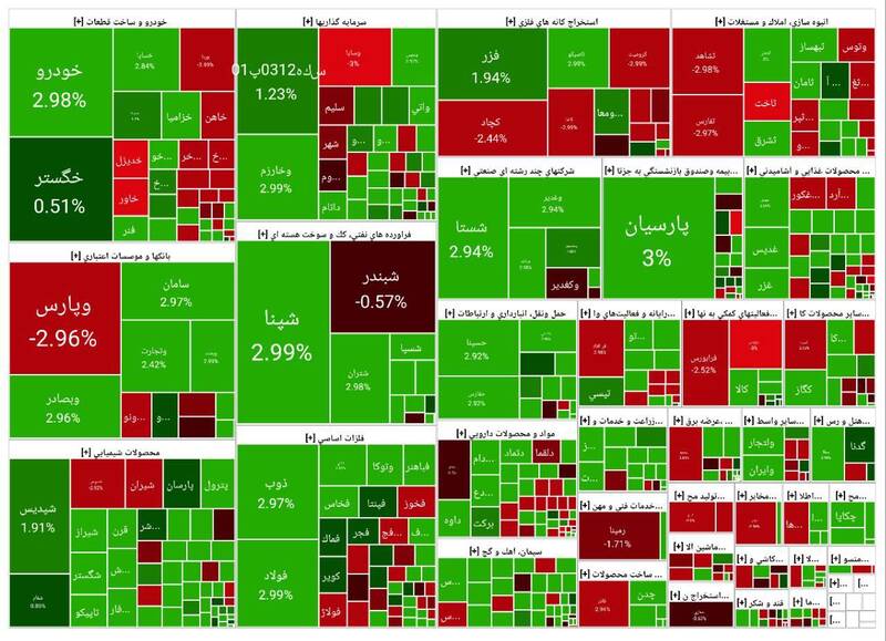 شاخص بورس ۲۵هزار واحد رشد کرد +نقشه