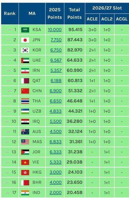 لیگ ایران پایین‌تر از امارات، بالاتر از قطر