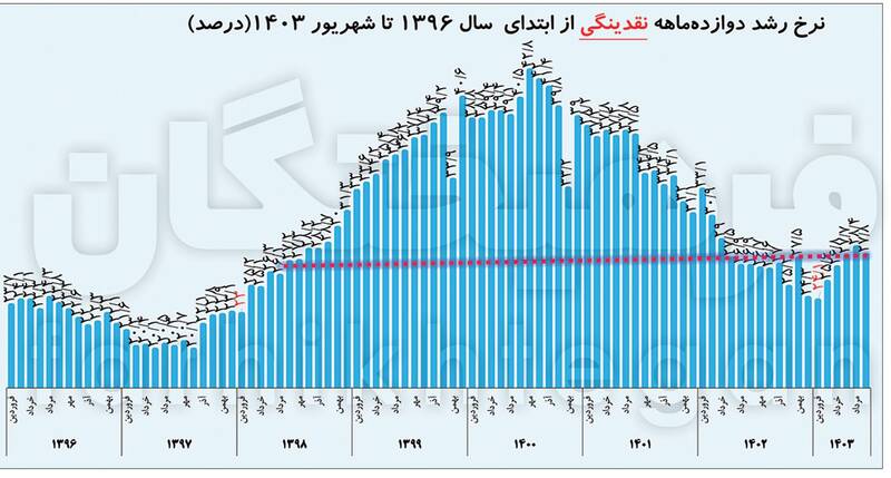 کنترل تورم و نقدینگی در روزهای سخت/ تهدید تورم از ناحیه ۲ چالش غیراقتصادی