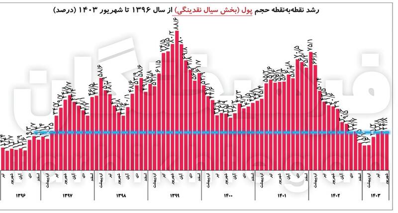 کنترل تورم و نقدینگی در روزهای سخت/ تهدید تورم از ناحیه ۲ چالش غیراقتصادی