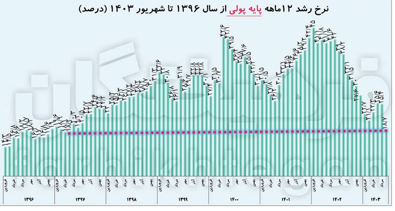 کنترل تورم و نقدینگی در روزهای سخت/ تهدید تورم از ناحیه ۲ چالش غیراقتصادی