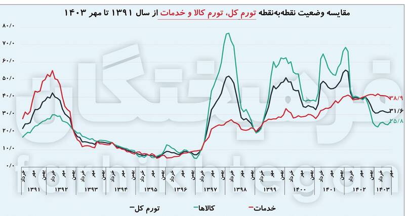 کنترل تورم و نقدینگی در روزهای سخت/ تهدید تورم از ناحیه ۲ چالش غیراقتصادی