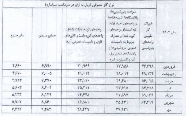 اعلام قیمت جدید گاز خوراک شرکت‌های پتروشیمی و سوخت صنایع