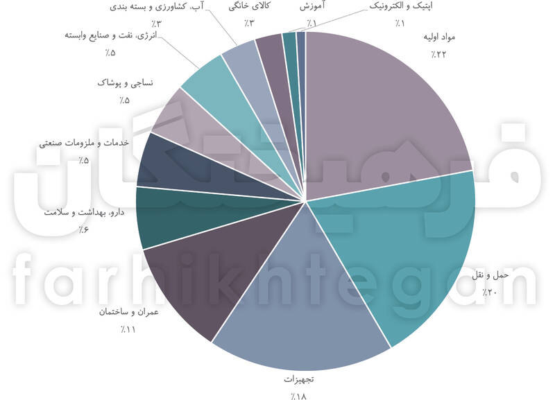 بازار نانو ۶۰ هزار میلیاردی شد/ رشد ۱۱۰ درصدی بازار صادراتی محصولات نانو