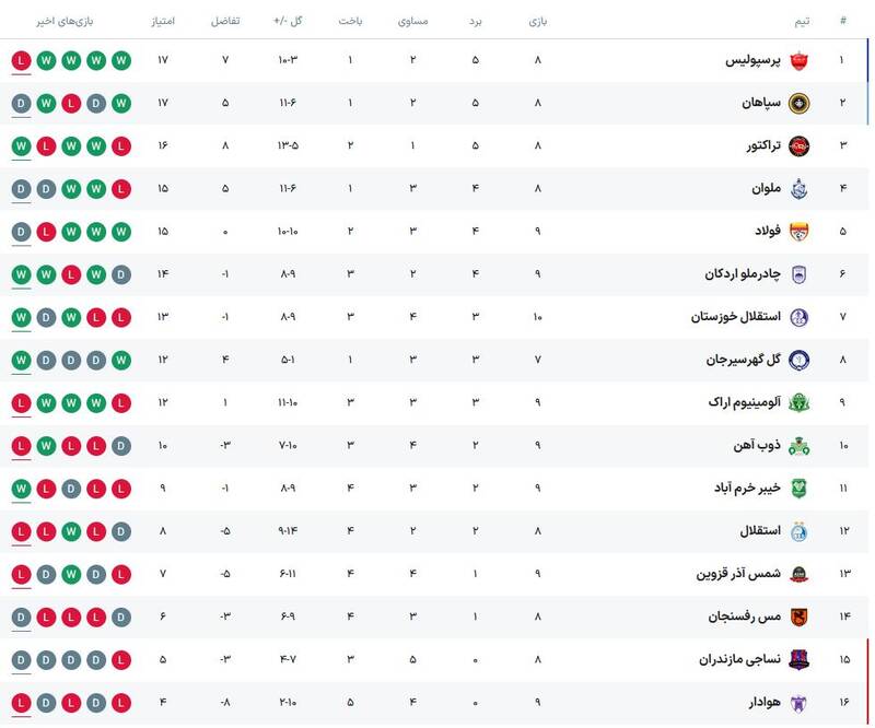 جدول لیگ برتر پس از باخت پرسپولیس