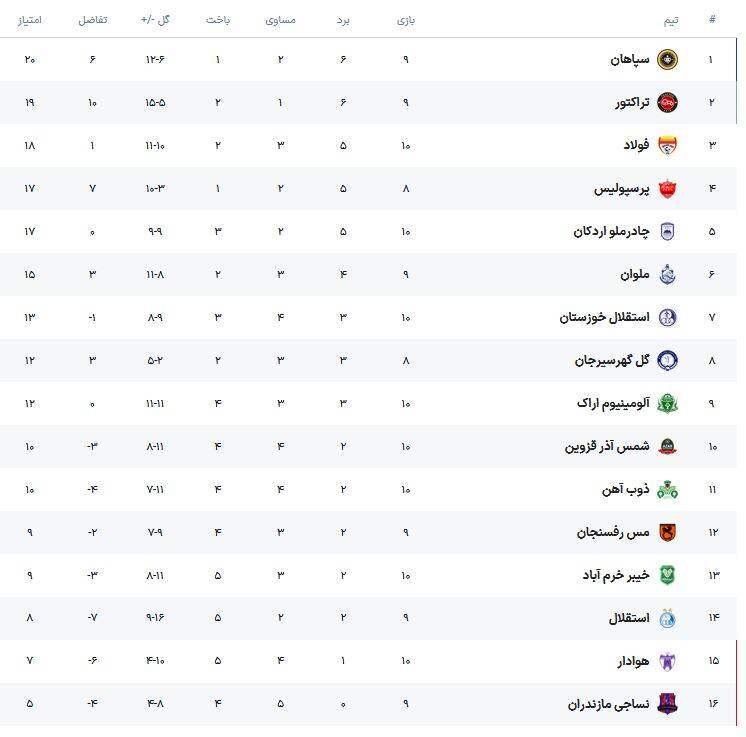 پایان هفته دهم با صدرنشینی سپاهان و سقوط استقلال به رده چهاردهم! +جدول