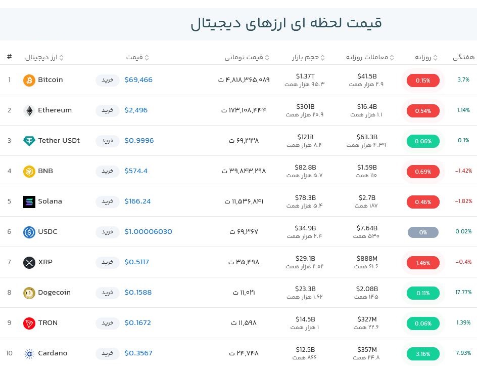قیمت بیت کوین امروز چند بود
