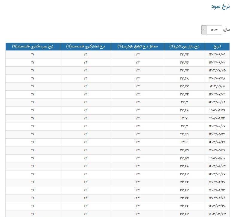 نرخ سود بانکی|سود بانکی , بانک مرکزی جمهوری اسلامی ایران ,