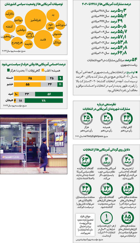 ناگفته‌ های مشارکت در انتخابات آمریکا + اینفوگرافیک