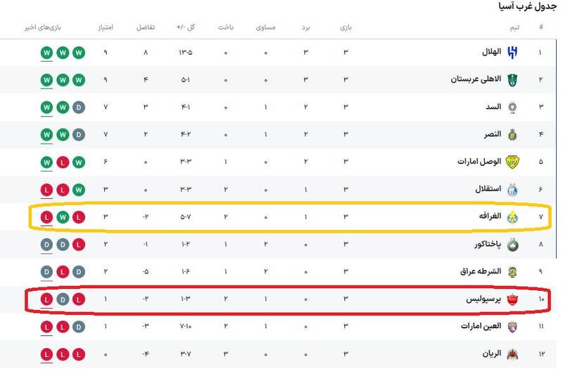 آمار ترسناک الهلال پیش از بازی با استقلال/ تنها نتیجه موردنظر پرسپولیس در دوبی +عکس