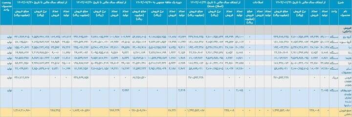 کارنامه ۷ ماهه خودروسازان/ نیم میلیون خودرو تولید شد