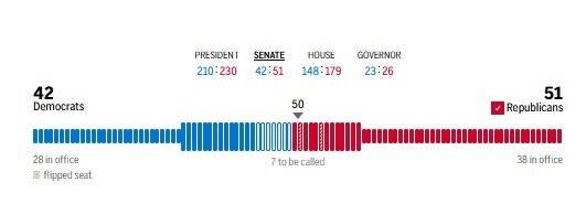 جمهوریخواهان سنا را به دست گرفتند/ پیشتازی در مجلس نمایندگان