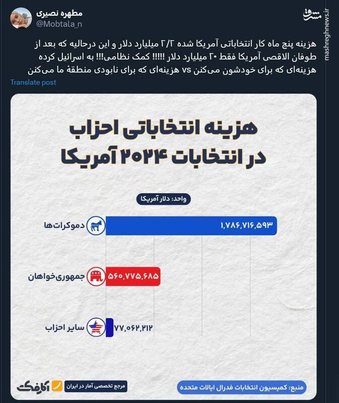 مقایسه هزینه انتخاباتی آمریکا با هزینه دخالتهای این کشور در منطقه