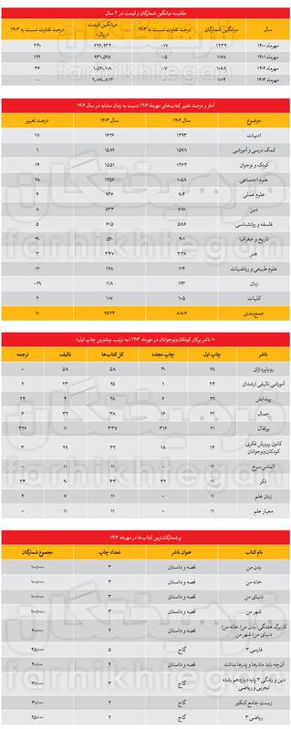 کتاب در ۳ سال، ۲۳۰ درصد گران شد