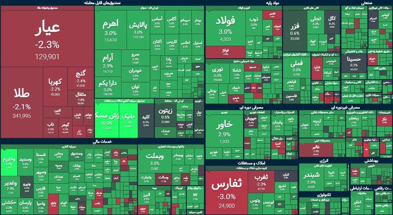 بورس بیش از ۳۶هزار واحد رشد کرد +نقشه