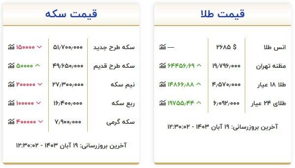 جدیدترین قیمت سکه و طلا +جدول