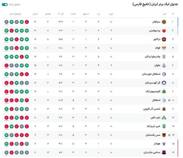 نوار شکستهای استقلال با نیروی جوانی پاره شد/ صعود شاگردان موسیمانه به رده دهم +جدول