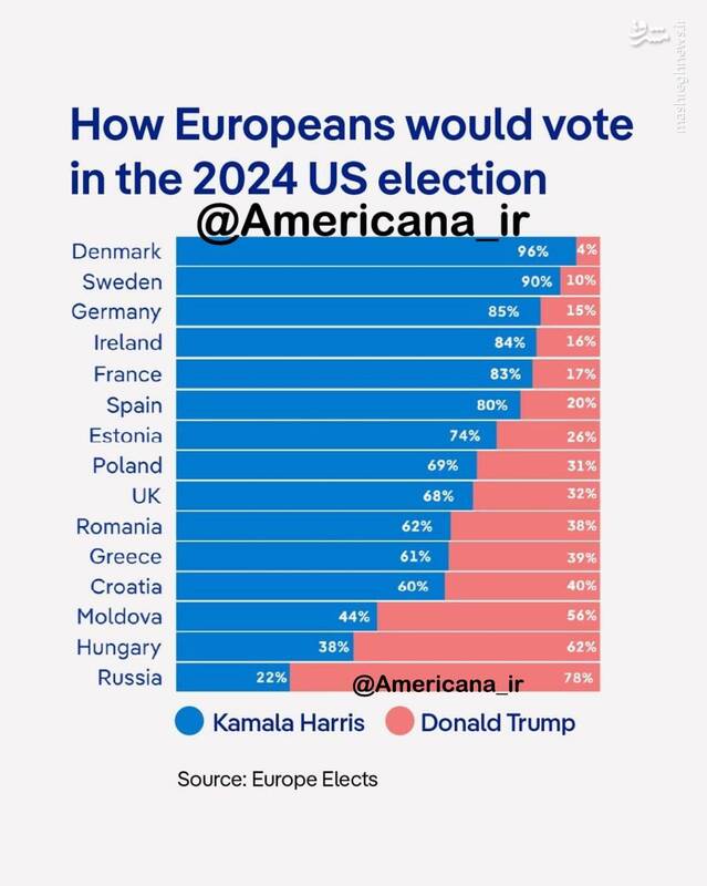 شکاف شرق و غرب اروپا در حمایت از هریس و ترامپ