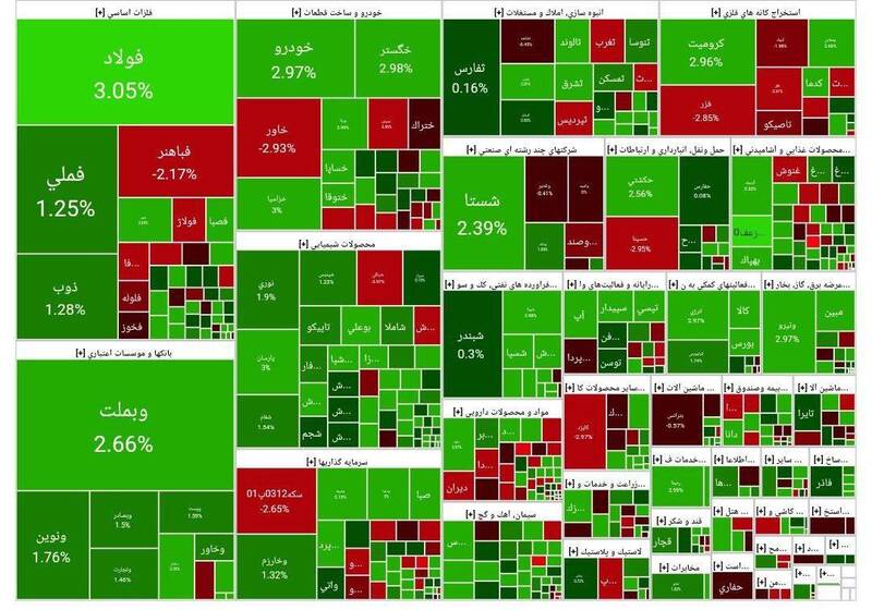 بورس بیش از ۳۶هزار واحد رشد کرد +نقشه