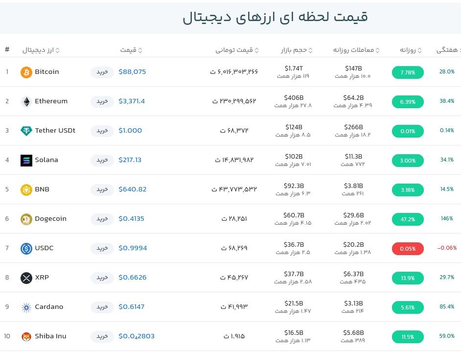 قیمت بیت کوین امروز چند بود