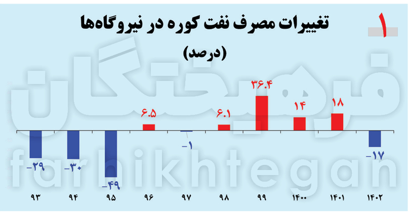 ایده توقف مازوت‌سوزی و قطع برق چقدر مؤثر است؟