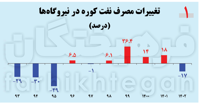 ایده توقف مازوتسوزی و قطع برق چقدر مؤثر است؟
