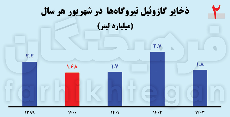 ایده توقف مازوت‌سوزی و قطع برق چقدر مؤثر است؟