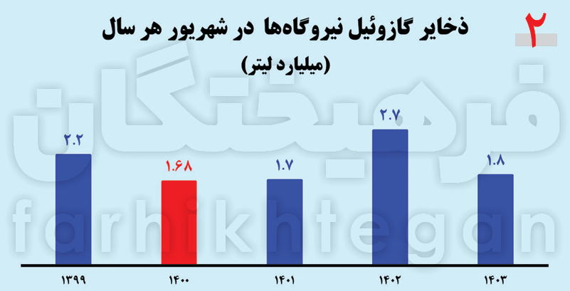 ایده توقف مازوتسوزی و قطع برق چقدر مؤثر است؟