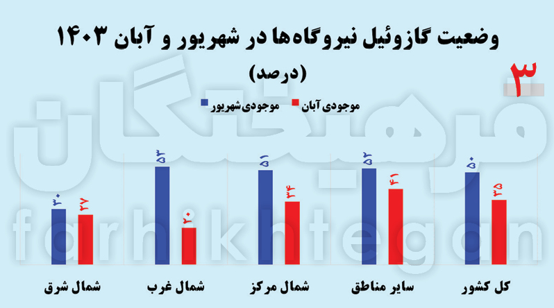 ایده توقف مازوت‌سوزی و قطع برق چقدر مؤثر است؟