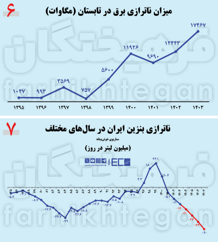 ایده توقف مازوت‌سوزی و قطع برق چقدر مؤثر است؟