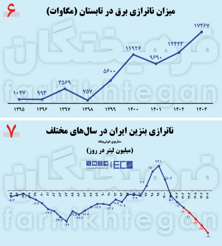 ایده توقف مازوتسوزی و قطع برق چقدر مؤثر است؟