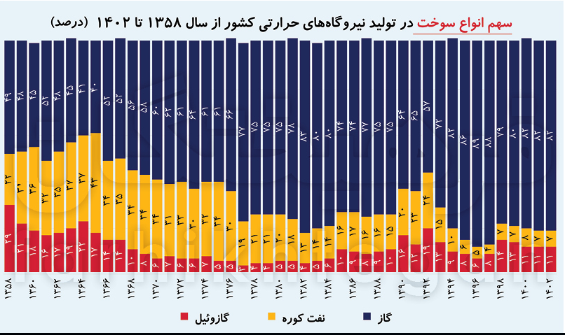 ایده توقف مازوتسوزی و قطع برق چقدر مؤثر است؟