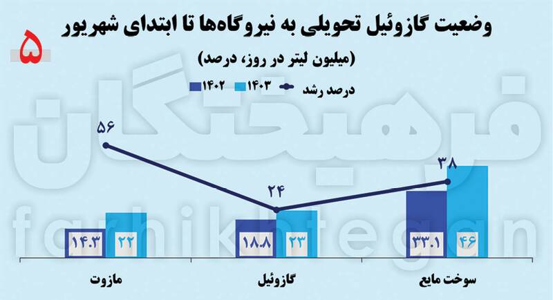 ایده توقف مازوت‌سوزی و قطع برق چقدر مؤثر است؟