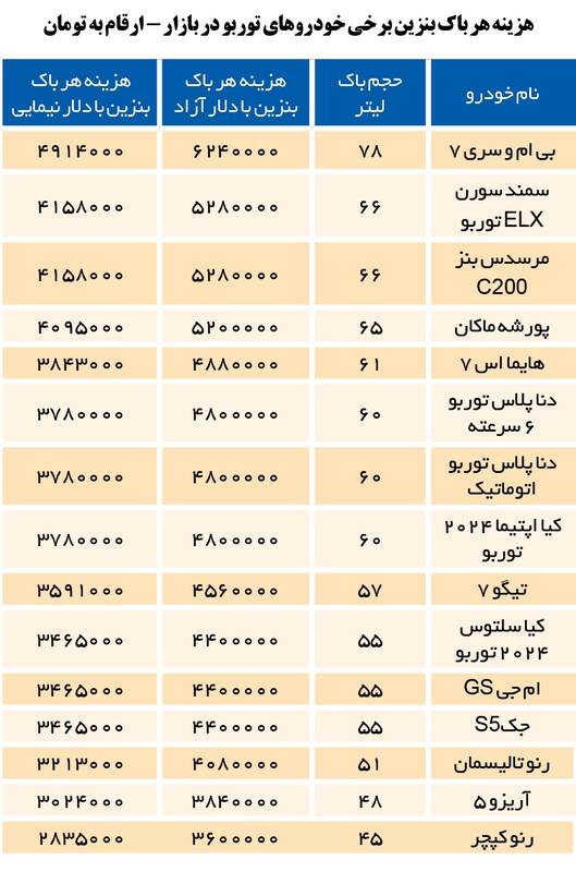 هزینه هر باک بنزین سوپر آزاد چقدر است؟