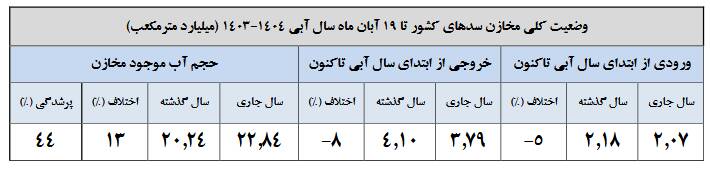 افزایش ۲۰ درصدی بارش‌ها/پرشدگی ۴۴ درصد حجم مخازن سدها