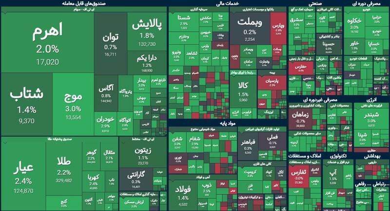شاخص بورس ۱۳هزار واحد رشد کرد +نقشه