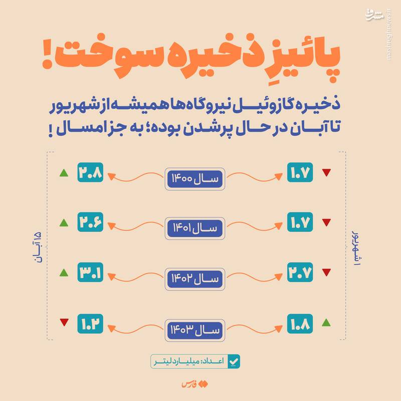 اینفوگرافیک/ پاییز ذخیره سوخت