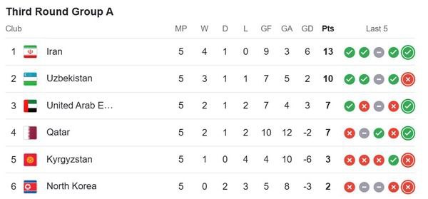 اولین باخت ازبکستان با گل دقیقه ۱۰۳ / ایران به تنهایی صدرنشین شد +جدول