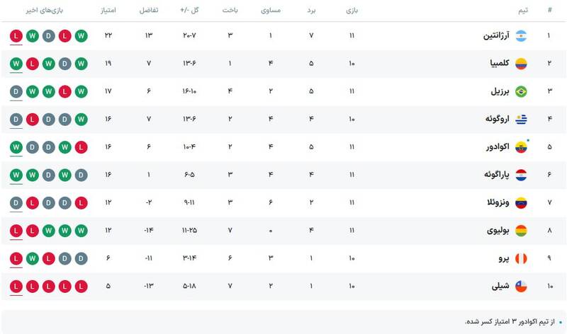 توقف برزیل و شکست آرژانتین در انتخابی جام جهانی +جدول